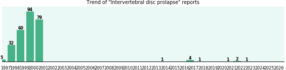 Intervertebral disc prolapse: 280 reports from FDA and social media. Intervertebral disc prolapse: 280 reports.